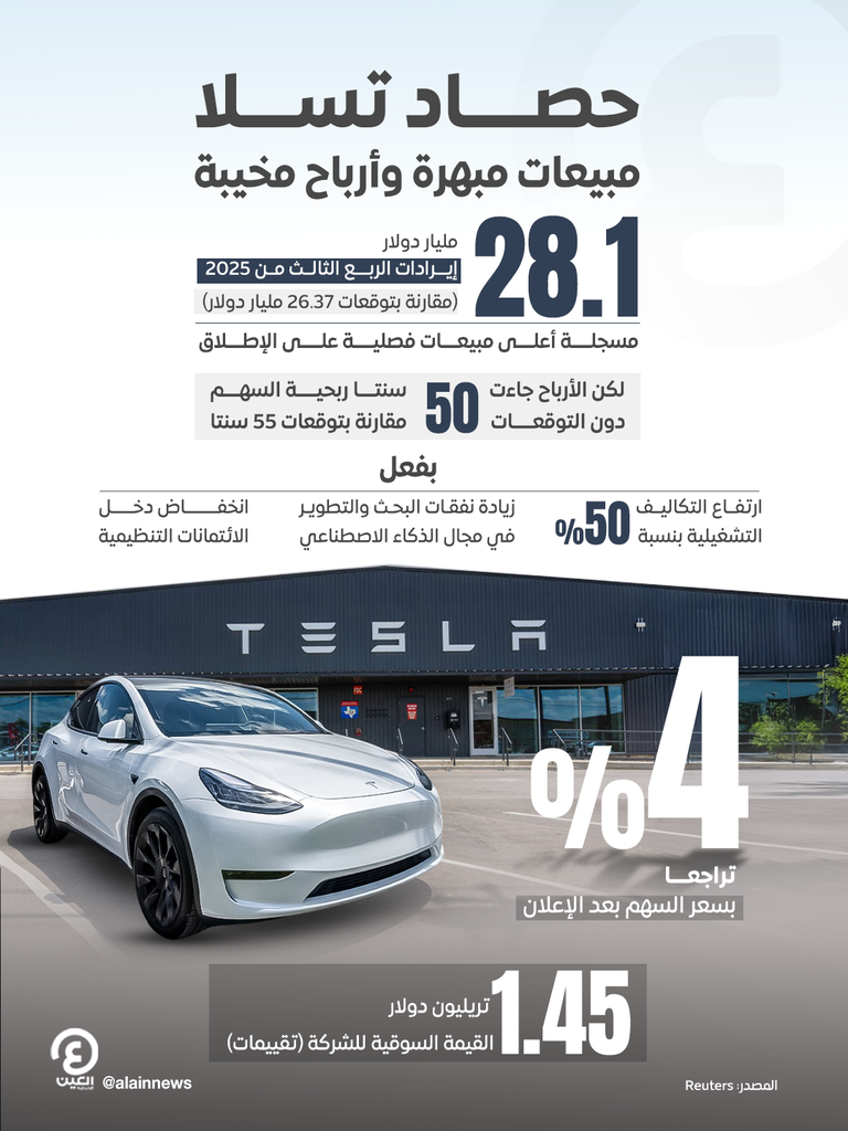 أرباح تسلا الفصلية تخيب الآمال وتعصف بالأسهم