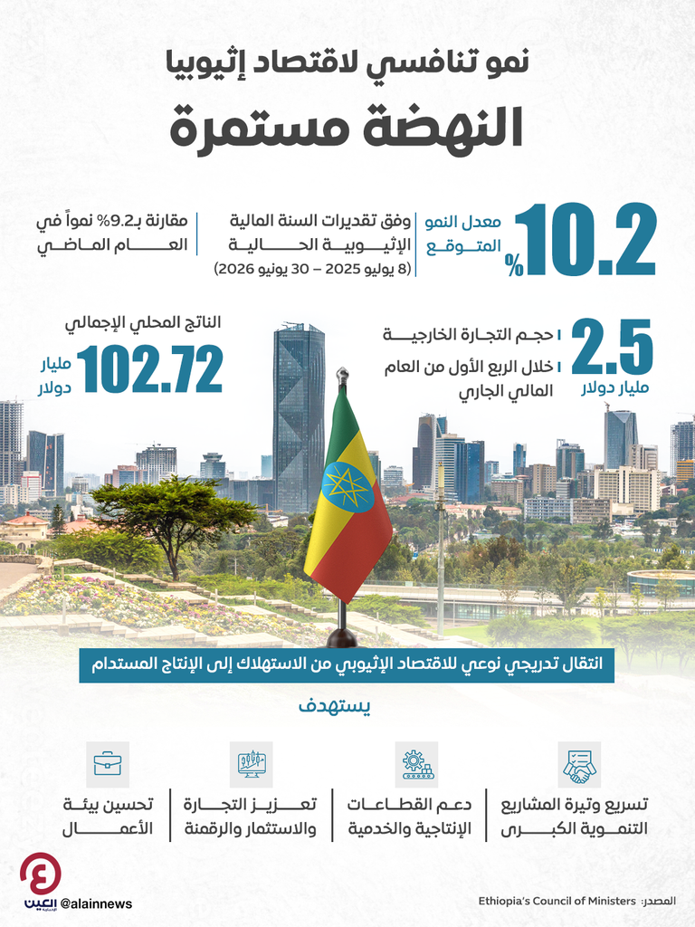 إثيوبيا تواصل نهضتها الاقتصادية