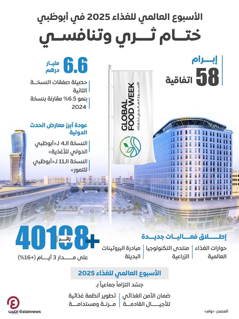 الأسبوع العالمي للغذاء 2025 في أبوظبي