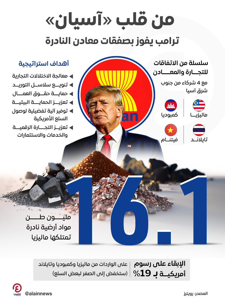 دونالد ترامب يبرم اتفاقات للتجارة والمعادن الأرضية في جنوب شرق آسيا