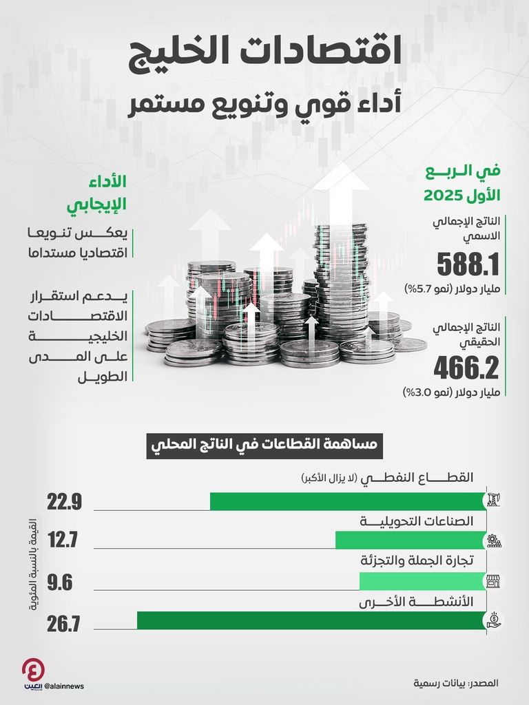 نمو اقتصادات دول مجلس التعاون الخليجي