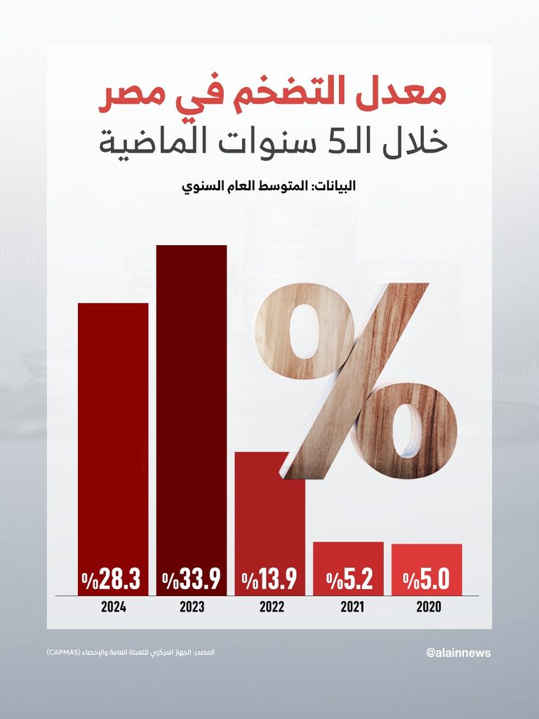 رحلة التضخم في مصر