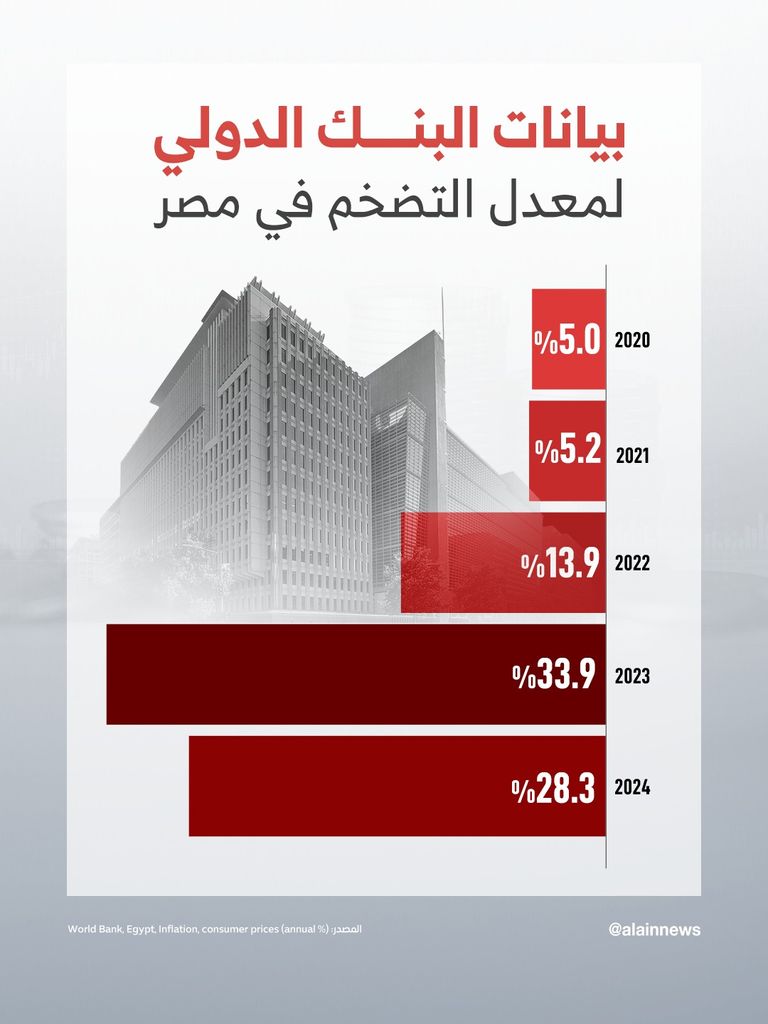 رحلة التضخم في مصر
