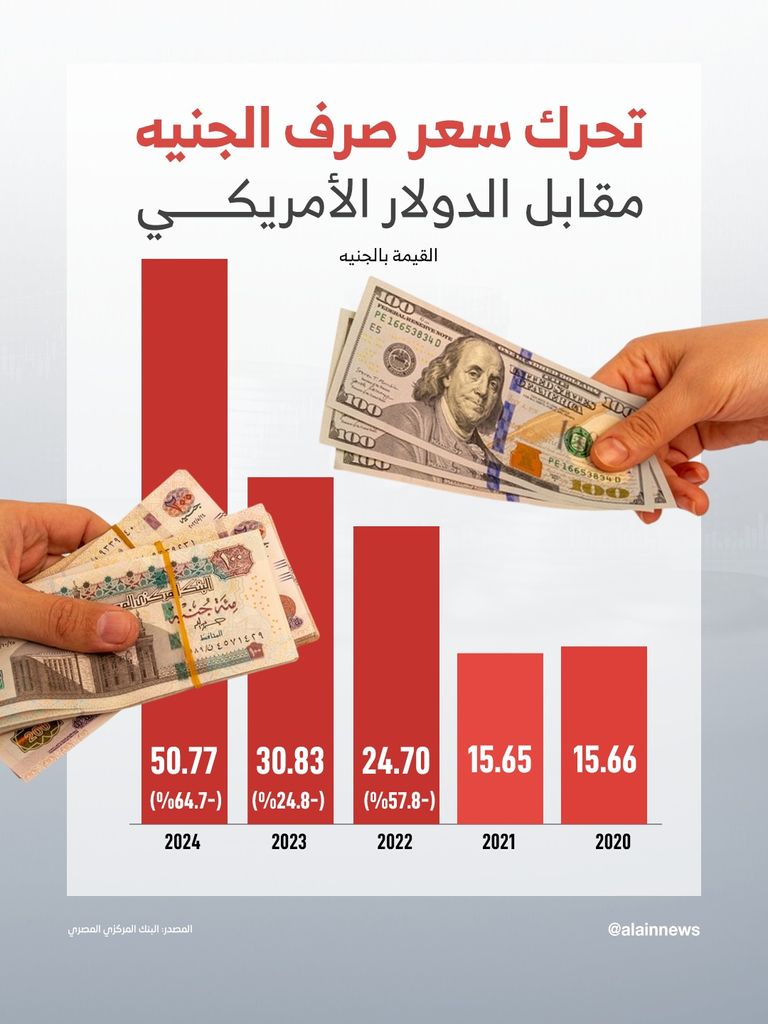 رحلة التضخم في مصر