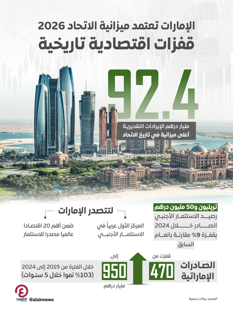 الإمارات تعتمد ميزانية الاتحاد 2026.. قفزات اقتصادية تاريخية الإمارات تعتمد ميزانية الاتحاد 2026.. قفزات اقتصادية تاريخية