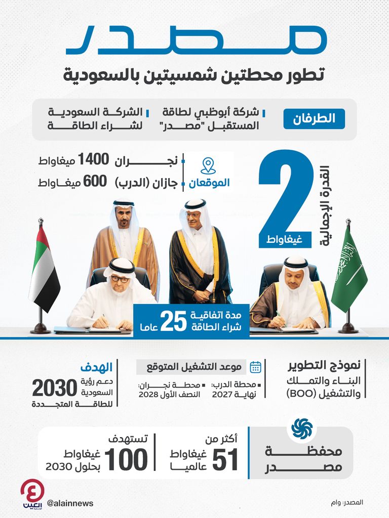 «مصدر» تطور محطتين شمسيتين بالسعودية «مصدر» تطور محطتين شمسيتين بالسعودية