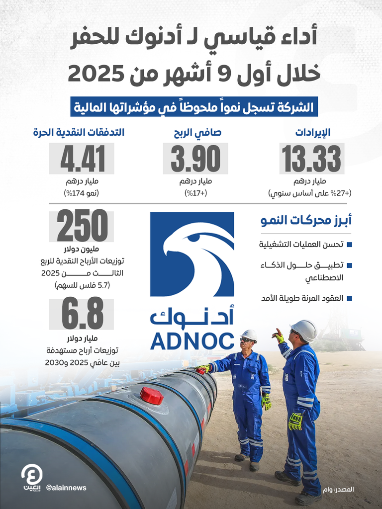 3.9 مليار درهم صافي أرباح «أدنوك للحفر» خلال 9 أشهر