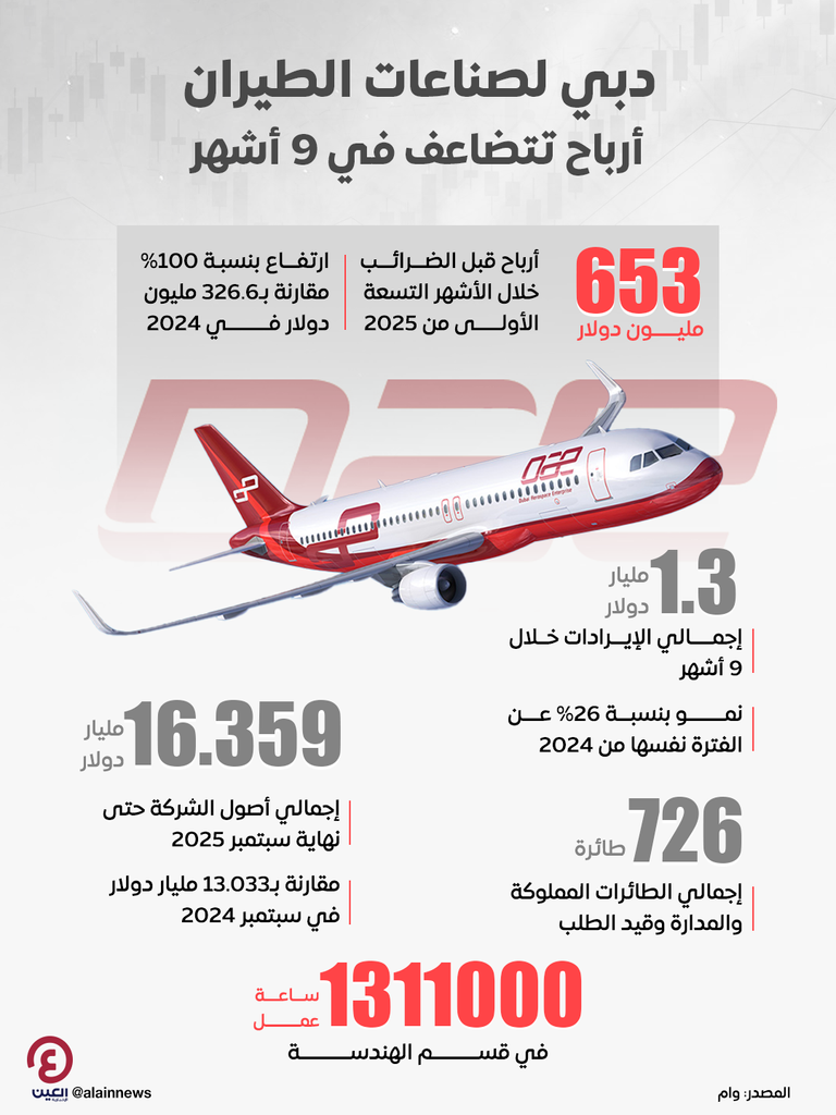 دبي لصناعات الطيران.. أرباح تتضاعف في 9 أشهر دبي لصناعات الطيران.. أرباح تتضاعف في 9 أشهر