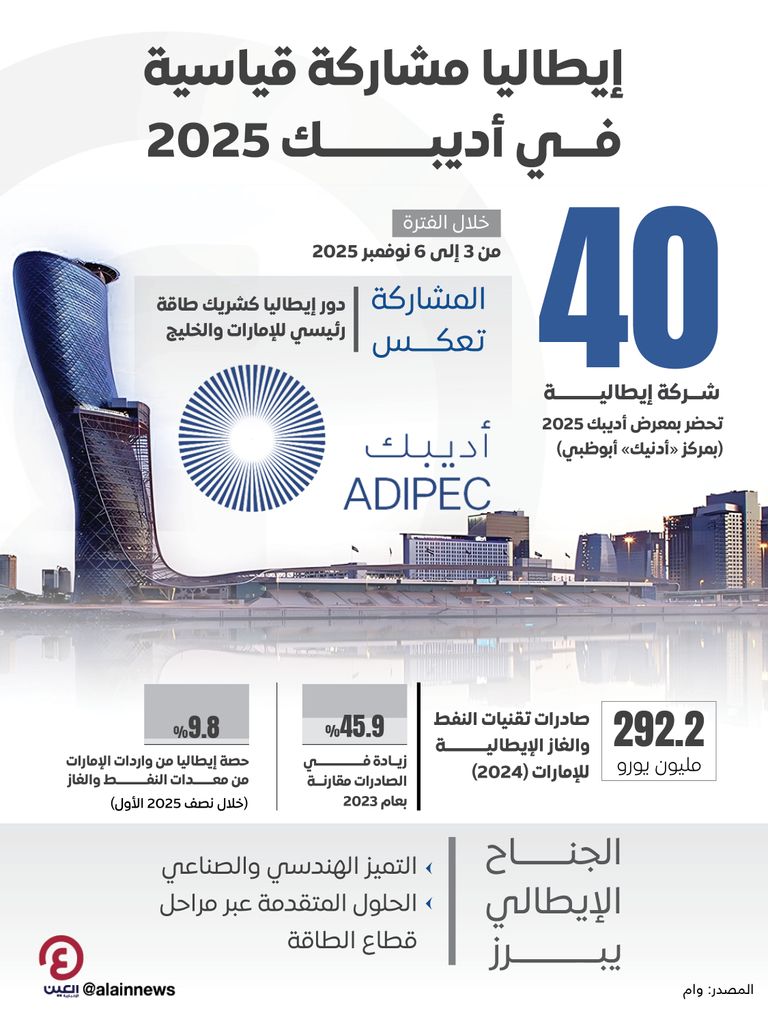 إيطاليا.. مشاركة قياسية في أديبك 2025