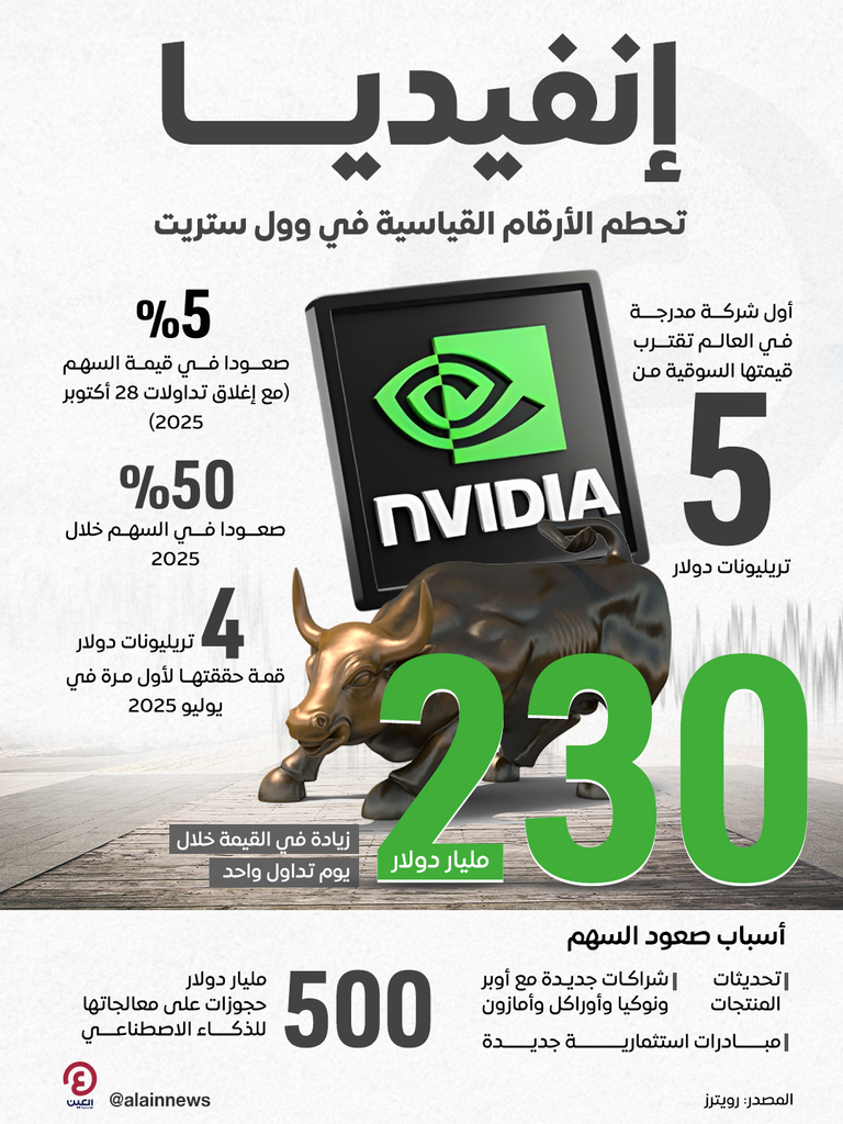 إنفيديا تكتب التاريخ في وول ستريت إنفيديا تكتب التاريخ في وول ستريت