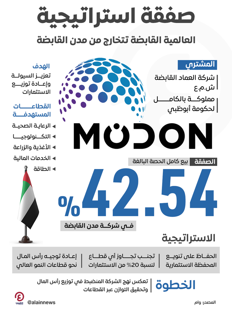 صفقة استراتيجية.. العالمية القابضة تتخارج من مدن القابضة