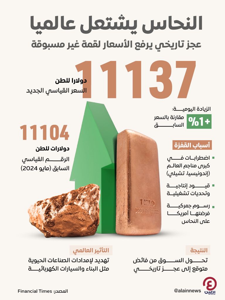 النحاس يشتعل عالميا.. عجز تاريخي يرفع الأسعار لقمة غير مسبوقة النحاس يشتعل عالميا.. عجز تاريخي يرفع الأسعار لقمة غير مسبوقة