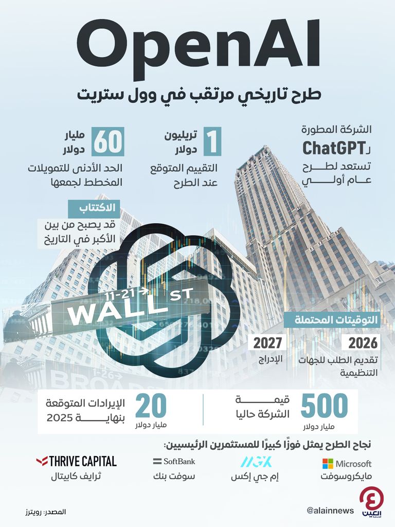 OpenAI.. طرح تاريخي مرتقب في وول ستريت