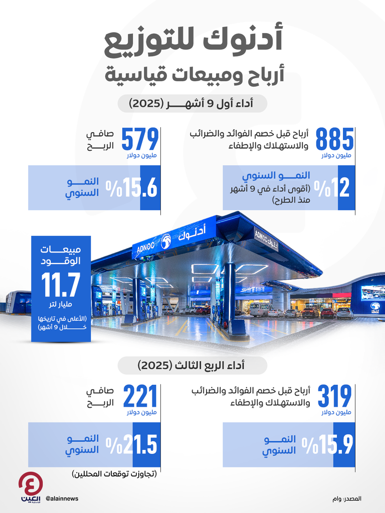 صافي أرباح «أدنوك للتوزيع» يقفز 15.6% خلال أول 9 أشهر من 2025 أدنوك للتوزيع - تعبيرية