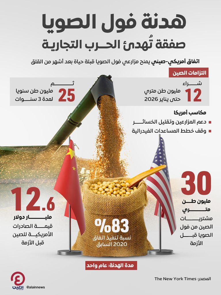 هدنة فول الصويا.. صفقة تُهدئ الحرب التجارية