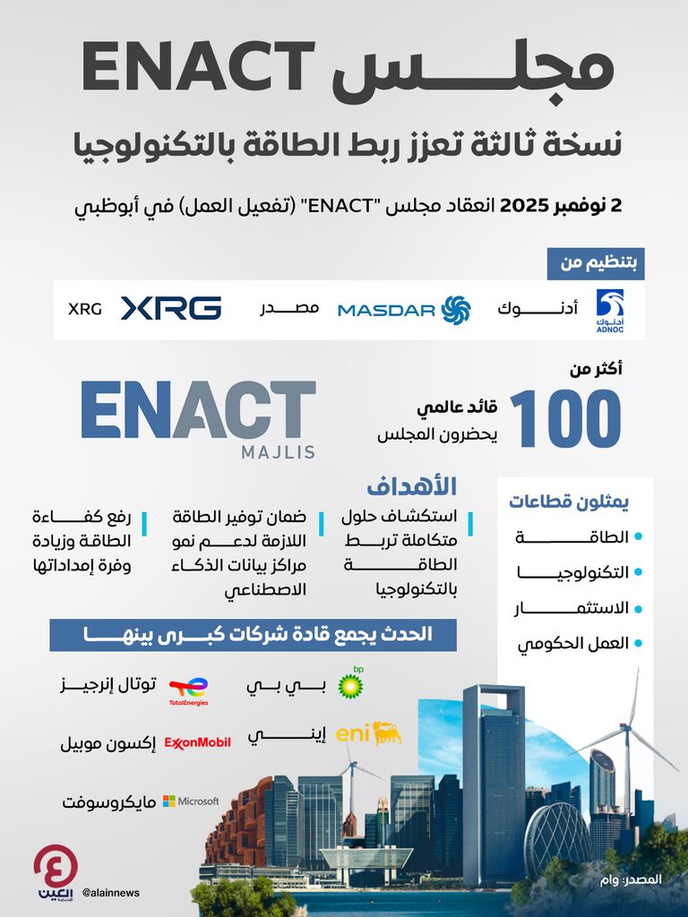 مجلس ENACT.. نسخة ثالثة تعزز ربط الطاقة بالتكنولوجيا مجلس ENACT.. نسخة ثالثة تعزز ربط الطاقة بالتكنولوجيا