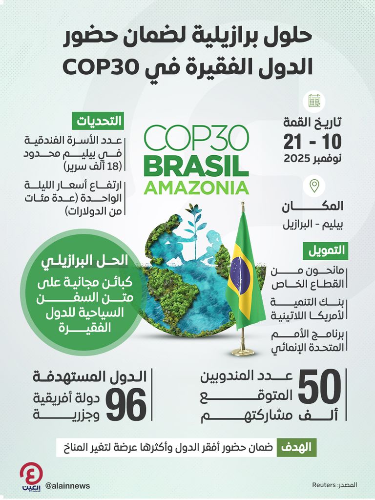 حلول برازيلية لضمان حضور الدول الفقيرة في COP30 حلول برازيلية لضمان حضور الدول الفقيرة في COP30