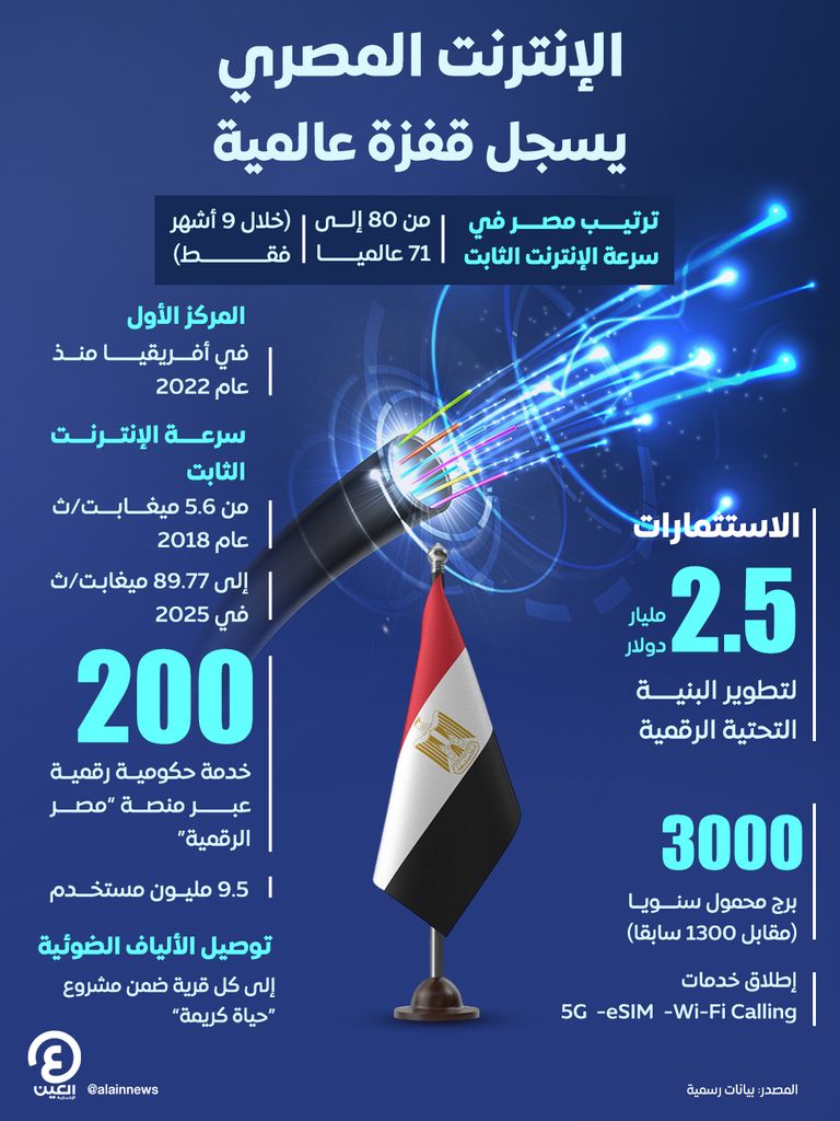تطور كفاءة الإنترنت في مصر