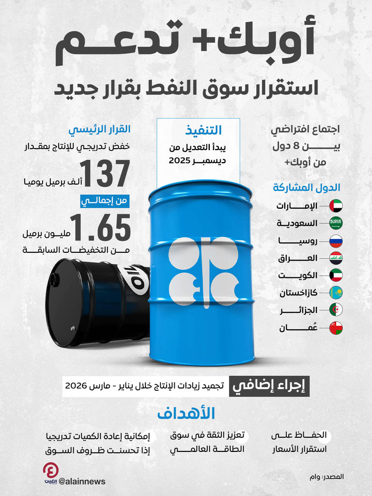 «أوبك+» تجمّد زيادات الإنتاج في الربع الأول من 2026 دعما لاستقرار السوق