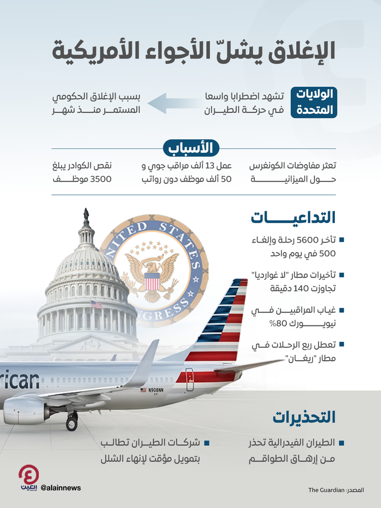 الإغلاق الحكومي يشلّ الأجواء الأمريكية