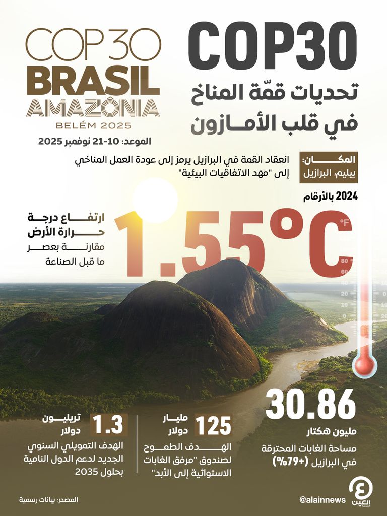 COP30.. تحديات قمّة المناخ في قلب الأمازون COP30.. تحديات قمّة المناخ في قلب الأمازون