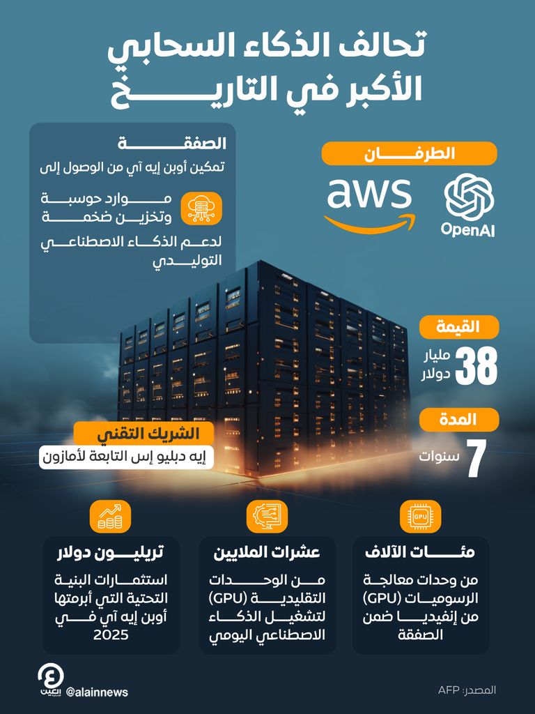 صفقة الـ38 مليار دولار بين «أوبن إيه آي» و«أمازون»
