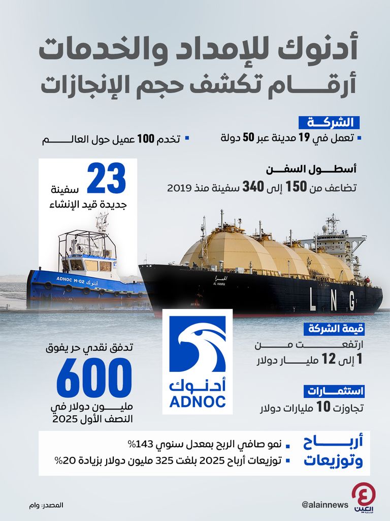 أدنوك للإمداد والخدمات.. أرقام تكشف حجم الإنجازات أدنوك للإمداد والخدمات.. أرقام تكشف حجم الإنجازات