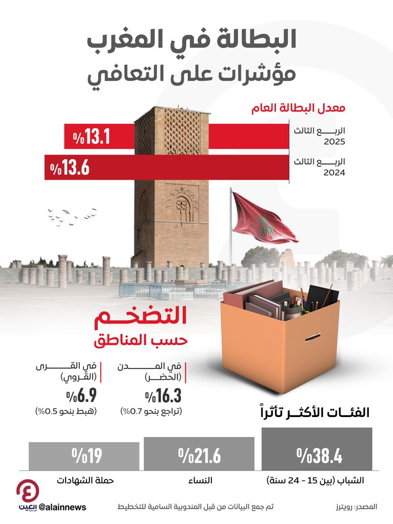 البطالة في المغرب.. مؤشرات على التعافي البطالة في المغرب.. مؤشرات على التعافي