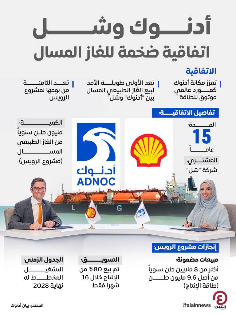 أدنوك وشل.. اتفاقية ضخمة للغاز المسال أدنوك وشل.. اتفاقية ضخمة للغاز المسال