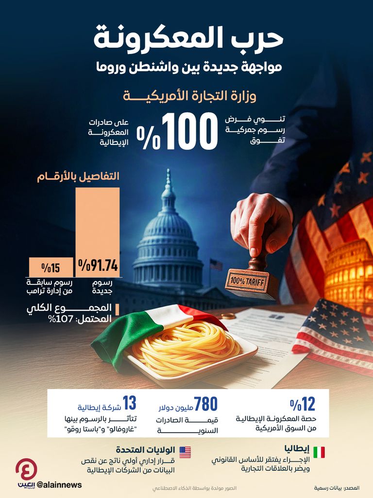 المعكرونة الإيطالية تثير أزمة بين روما وواشنطن