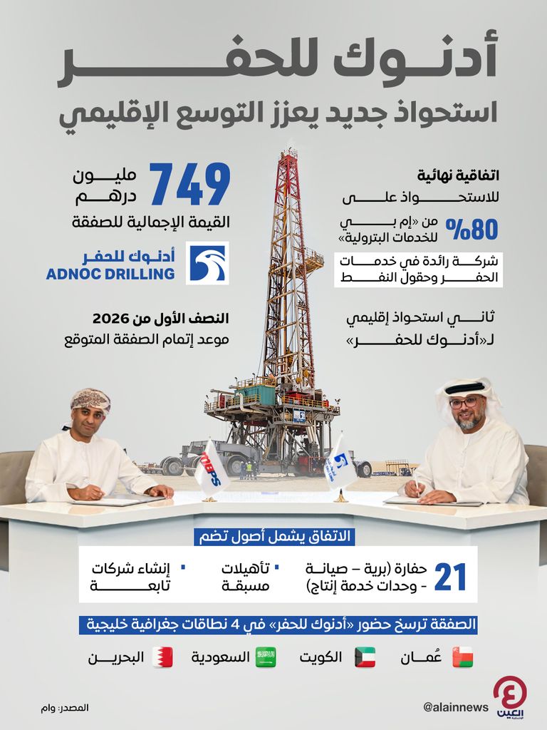 أدنوك للحفر.. استحواذ جديد يعزز التوسع الإقليمي أدنوك للحفر.. استحواذ جديد يعزز التوسع الإقليمي