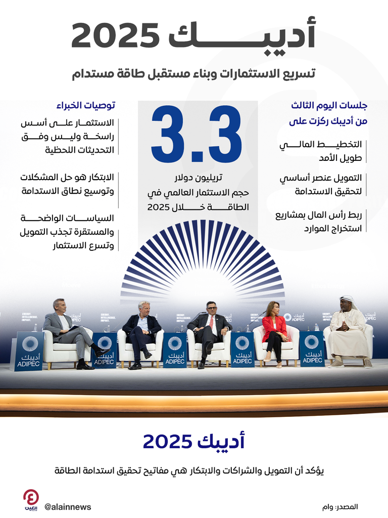 قادة الطاقة في «أديبك 2025» يركزون على التمويل المستدام وخفض الانبعاثات
