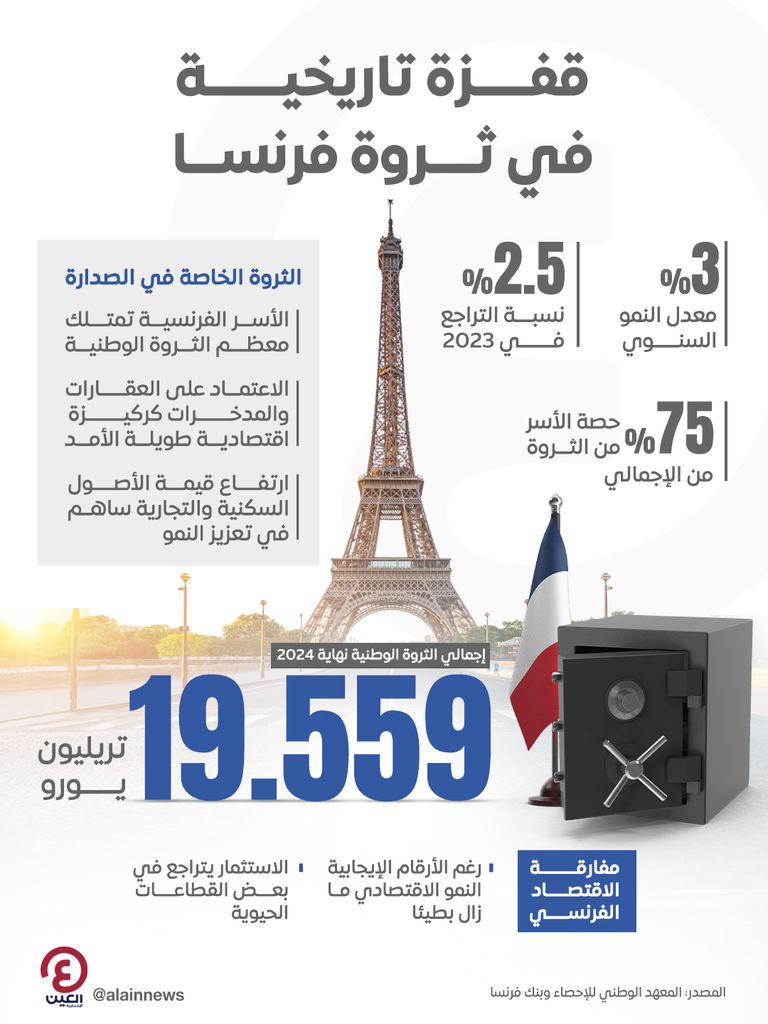 قفزة تاريخية في ثروة فرنسا