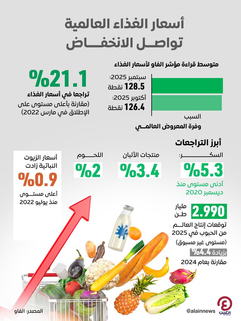 أسعار الغذاء العالمية تواصل التراجع.. وانفراجة هائلة في إنتاج الحبوب تراجع كبير في أسعار الغذاء