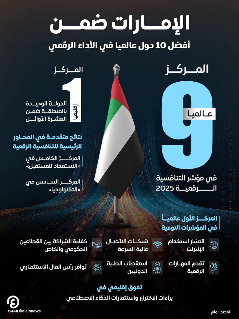 تفوق إماراتي في التنافسية الرقمية