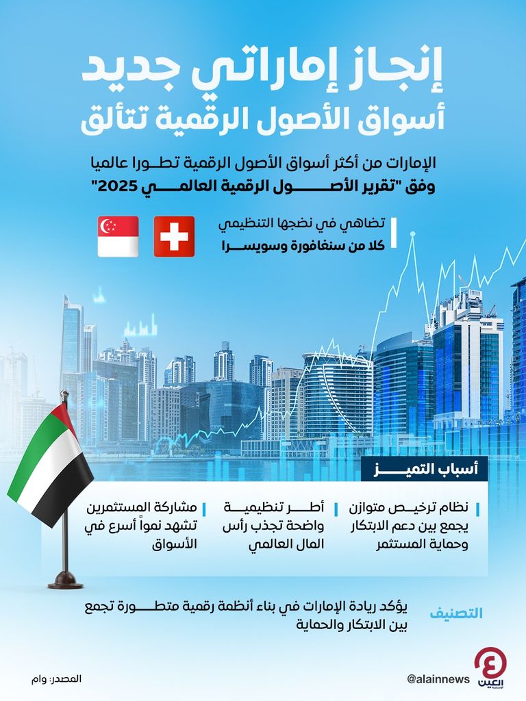 الإمارات من أكثر أسواق الأصول الرقمية تطورا