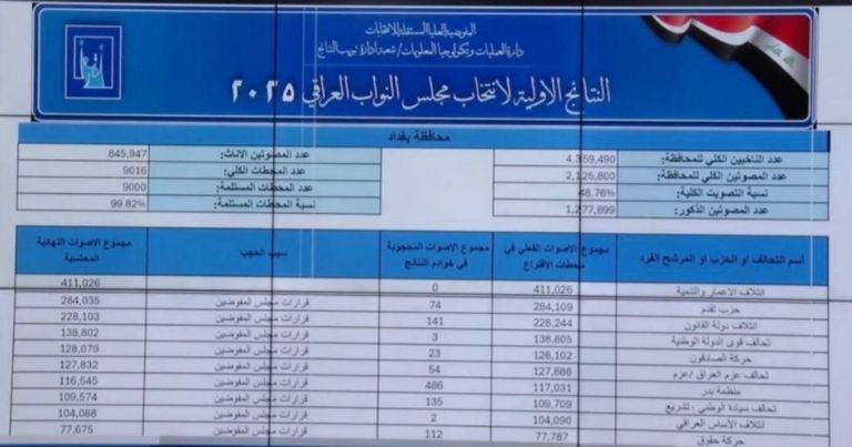 المفوضية العليا المستقلة للانتخابات بالعراق