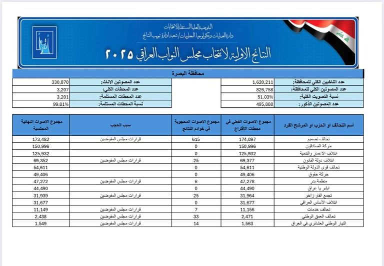 المفوضية العليا المستقلة للانتخابات بالعراق