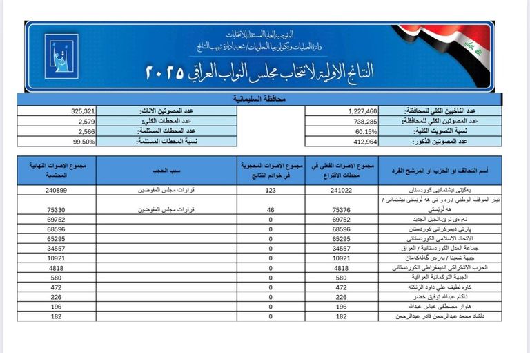 المفوضية العليا المستقلة للانتخابات بالعراق