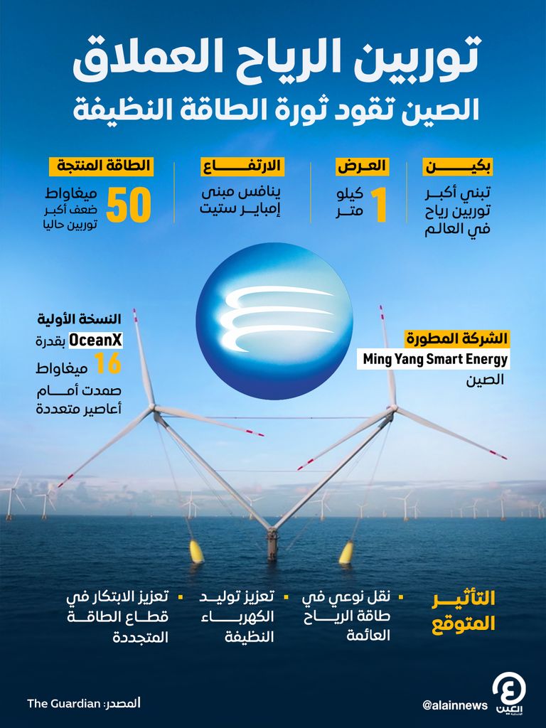 توربين الرياح العملاق.. الصين تقود ثورة الطاقة النظيفة