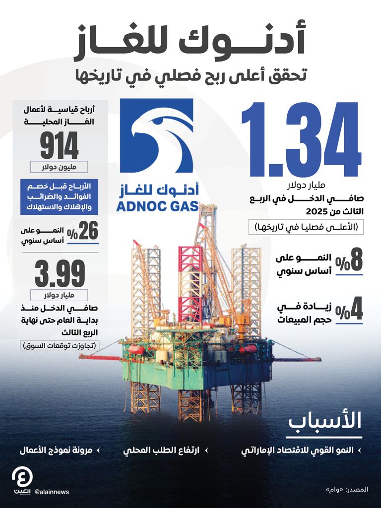 أداء قوي لـ«أدنوك للغاز»