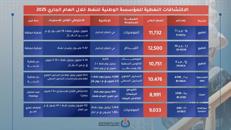 الاكتشافات النفطية المؤسسة الوطنية للنفط في ليبيا