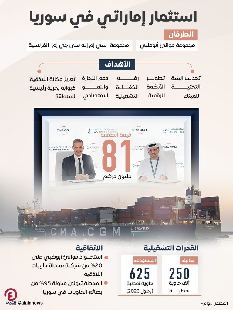«موانئ أبوظبي» تستحوذ على حصة أقلية في محطة حاويات اللاذقية جانب من توقيع الاتفاقية - وام