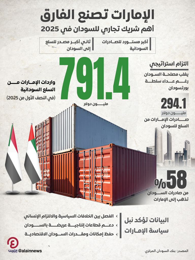 الإمارات تغلب الحكمة الاستراتيجية لدعم شعب السودان