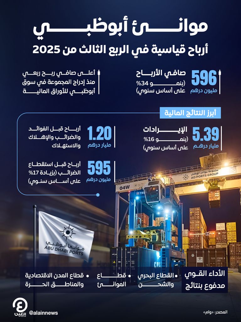 موانئ أبوظبي.. أرباح قياسية في الربع الثالث من 2025 موانئ أبوظبي.. أرباح قياسية في الربع الثالث من 2025