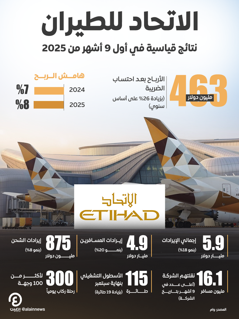 الاتحاد للطيران تسجل أرباحاً قياسية بقيمة 1.7 مليار درهم خلال 9 أشهر الاتحاد للطيران
