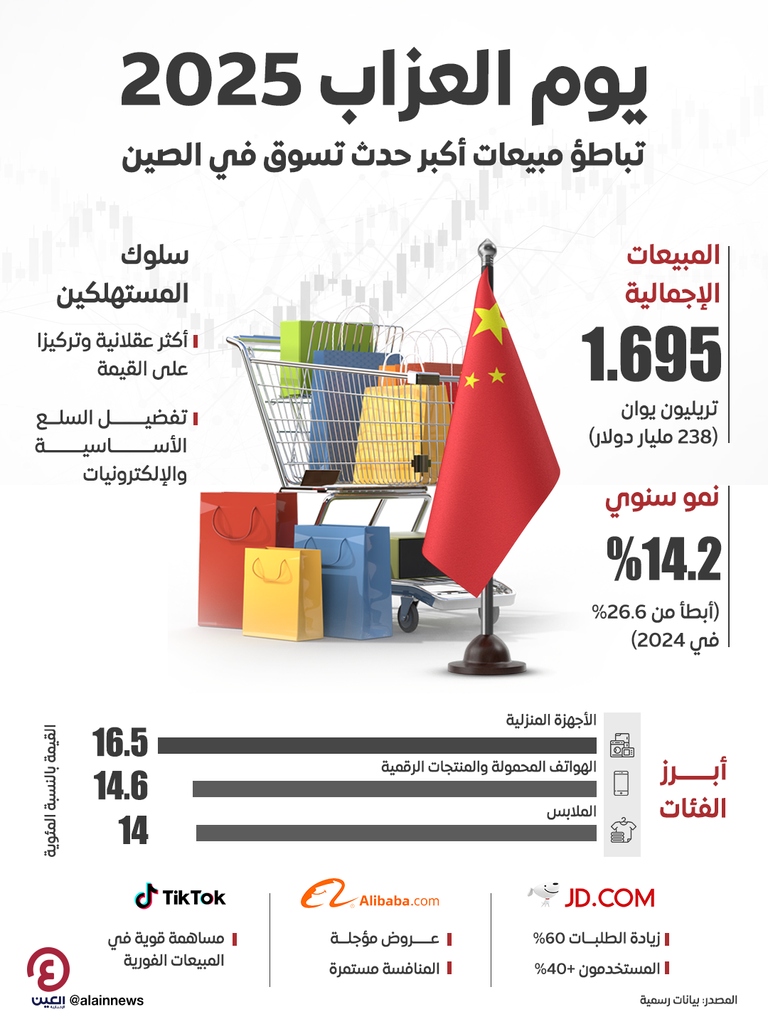 مبيعات «يوم العزاب» في الصين تتباطأ وسط تشديد المستهلكين الإنفاقي تباطؤ مبيعات منصات التجارة الإلكترونية الصينية
