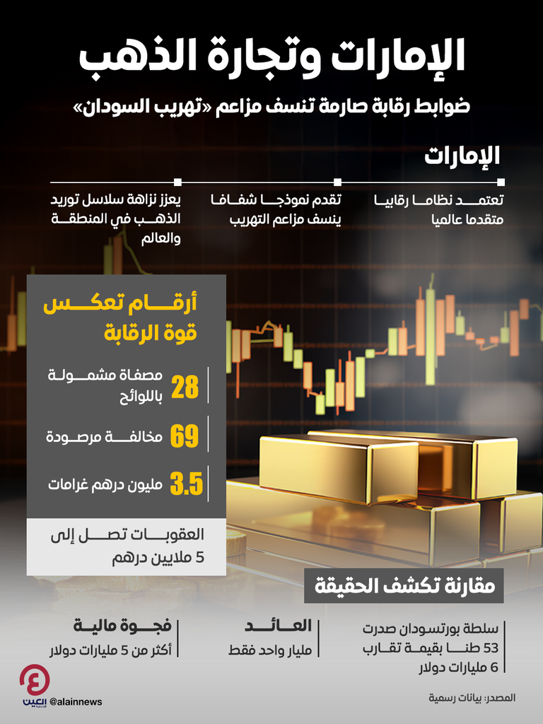 الإمارات وتجارة الذهب.. رقابة صارمة تنسف مزاعم «التهريب من السودان» تجارة الذهب