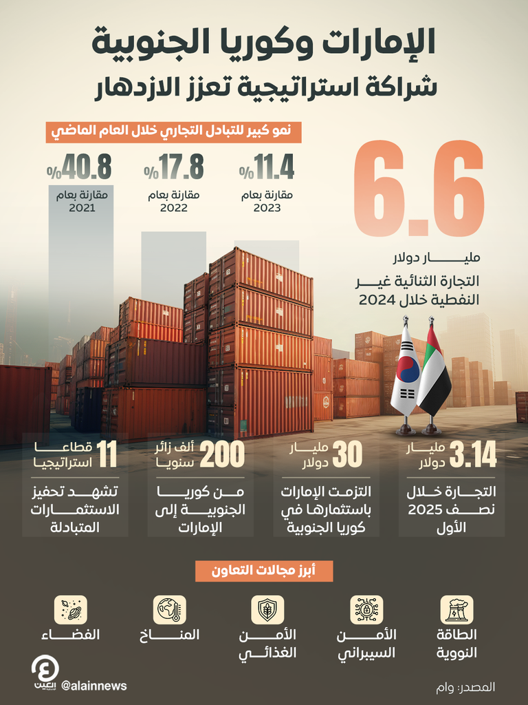 علاقات اقتصادية راسخة بين الإمارات وكوريا الجنوبية