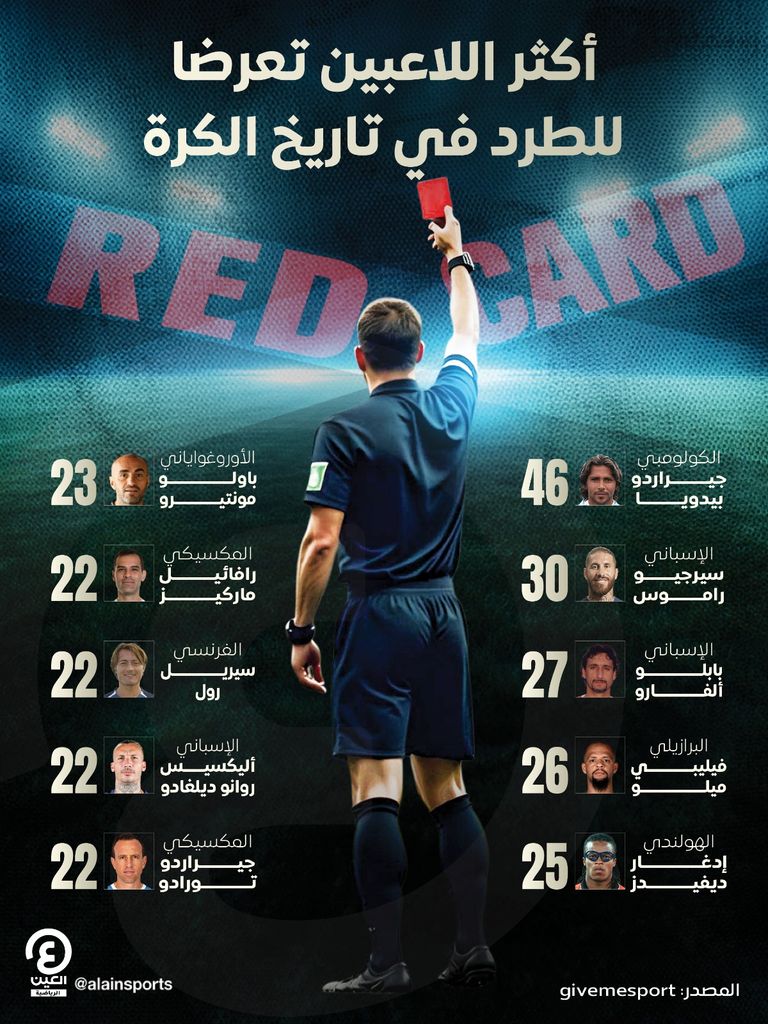 اللاعبون الأكثر حصولاً على بطاقات حمراء سيرخيو راموس